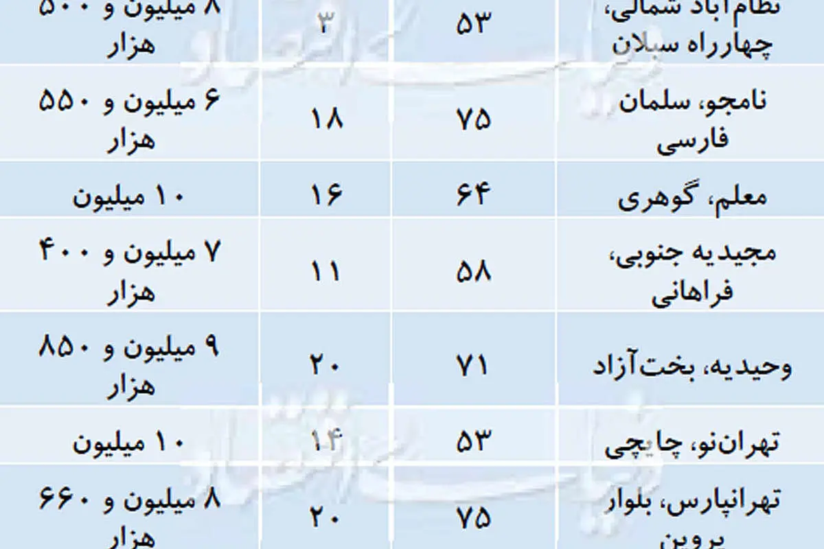 قیمت پیشنهادی آپارتمان در محلههای مختلف پایتخت