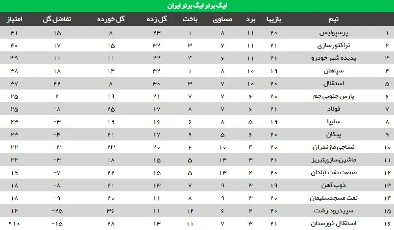 جدول رده بندی لیگ برتر فوتبال