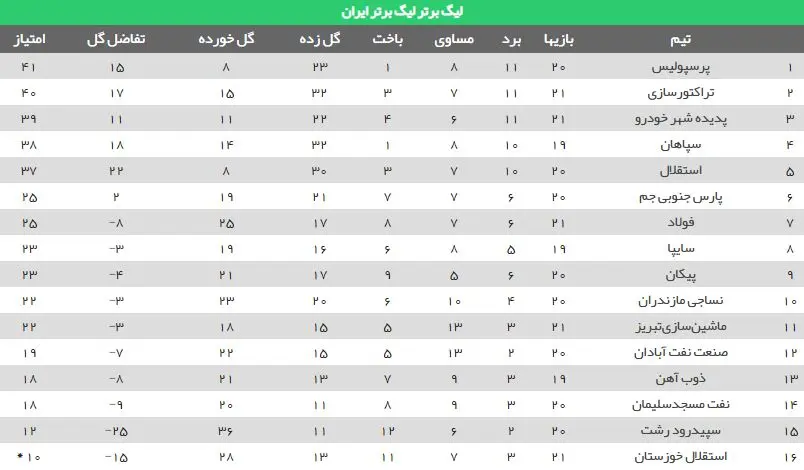 جدول رده بندی لیگ برتر فوتبال