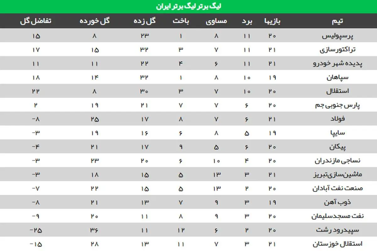 جدول رده بندی لیگ برتر فوتبال