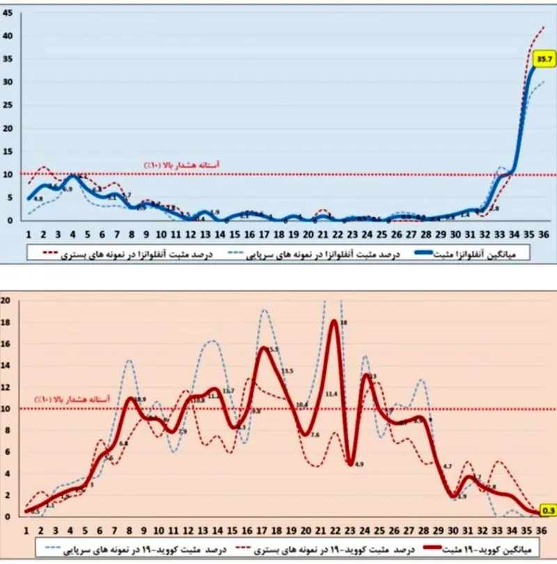 نمودار شیوع آنفلوآنزا