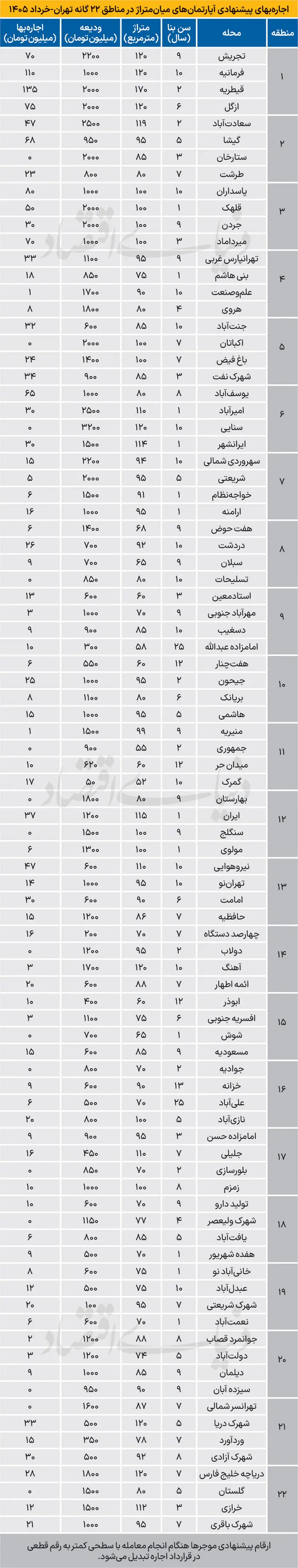 اجاره آپارتمان