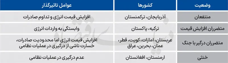 کشورهای منطقه در جنگ ایران