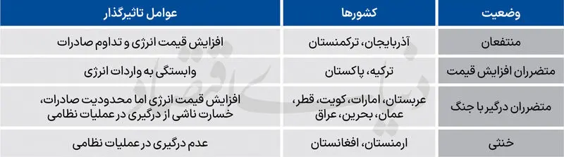 کشورهای منطقه در جنگ ایران