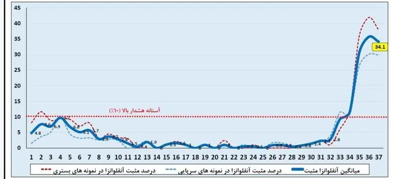 نمودار ابتلا به آنفلوآنزا