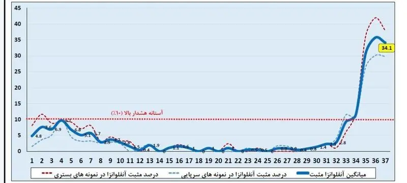 نمودار ابتلا به آنفلوآنزا