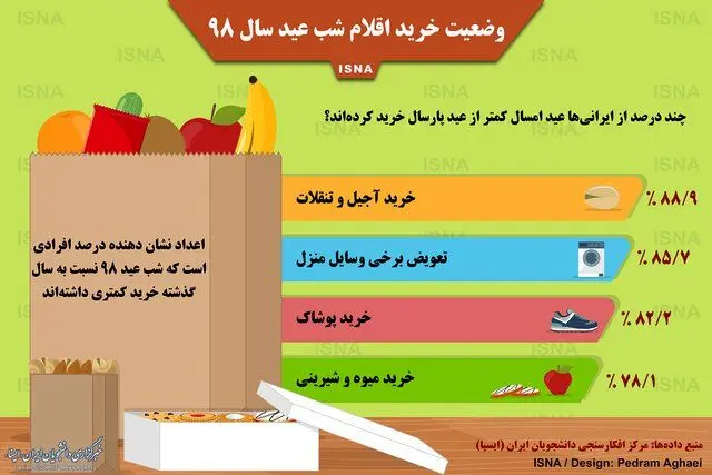 (اینفوگرافی) چند درصد از ایرانی‌ها عید امسال کمتر از پارسال خرید کردند؟