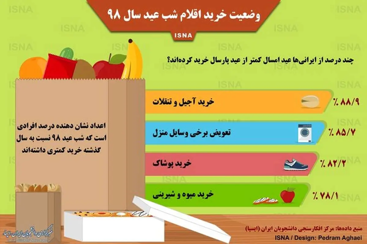 (اینفوگرافی) چند درصد از ایرانی‌ها عید امسال کمتر از پارسال خرید کردند؟