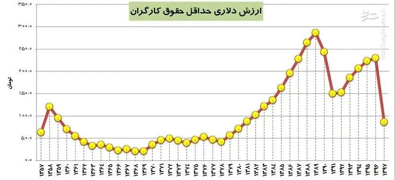 سقوط تاریخی دستمزد کارگران در سال ۹۷