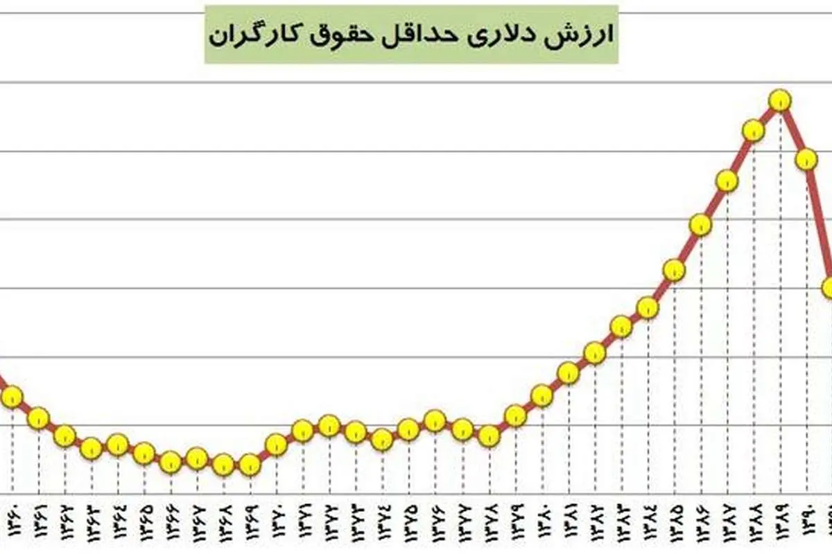 سقوط تاریخی دستمزد کارگران در سال ۹۷