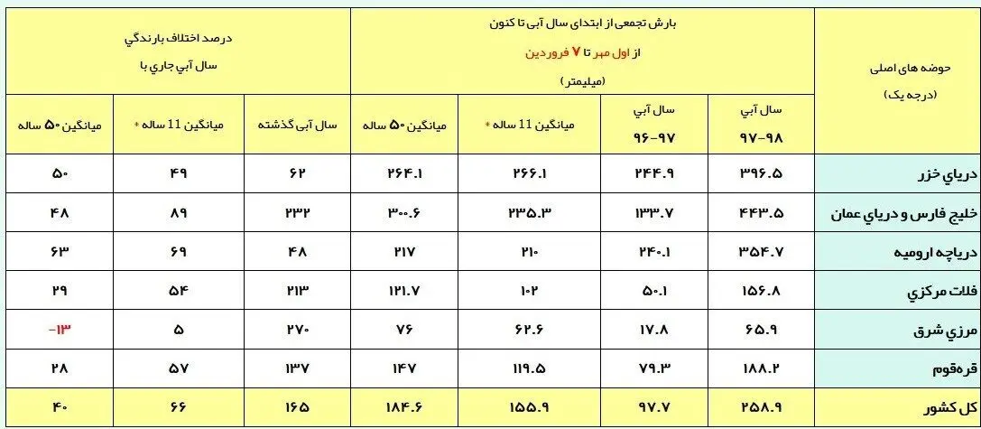 شکستن رکورد ۱۰ ساله بارش باران در ایران