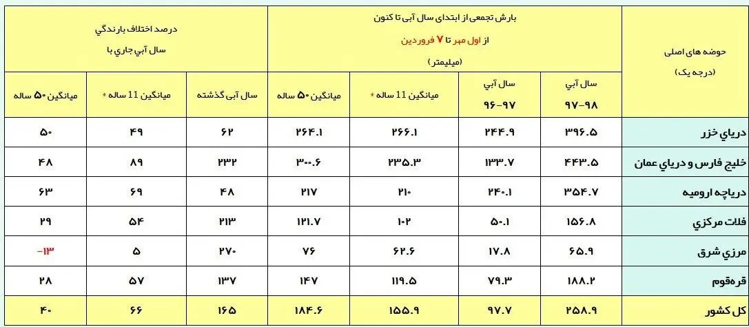 شکستن رکورد ۱۰ ساله بارش باران در ایران