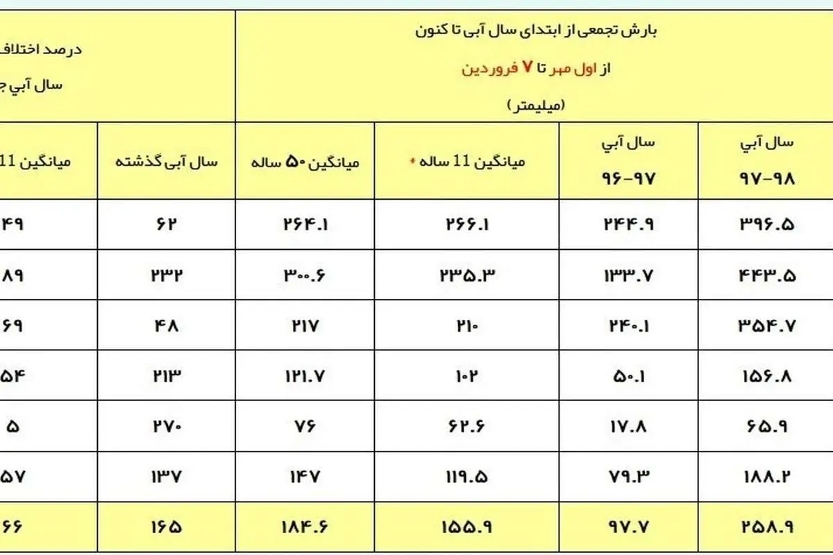 شکستن رکورد ۱۰ ساله بارش باران در ایران