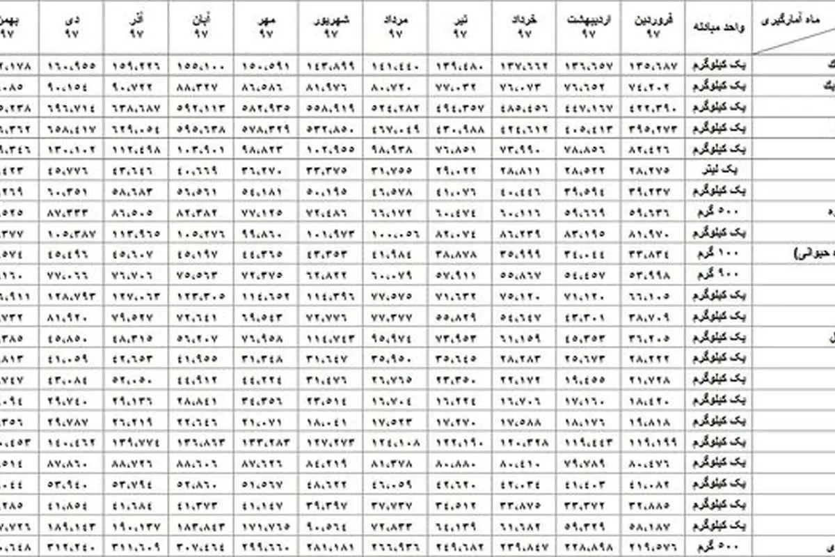 ۲۸۸ قیمت ۲۴ کالای خوراکی در سال ۹۷