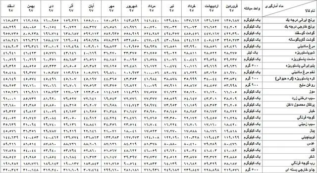 ۲۸۸ قیمت ۲۴ کالای خوراکی در سال ۹۷