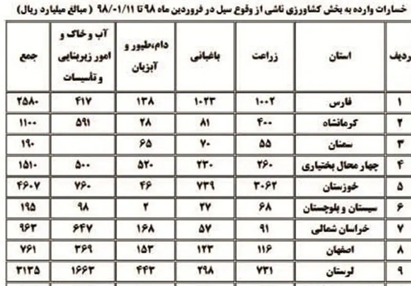 میزان خسارت سیل به بخش کشاورزی 12استان‌ اعلام شد