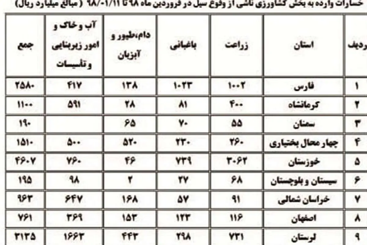 میزان خسارت سیل به بخش کشاورزی 12استان‌ اعلام شد