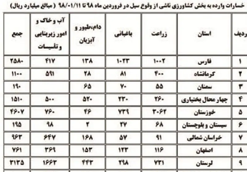 میزان خسارت سیل به بخش کشاورزی 12استان‌ اعلام شد