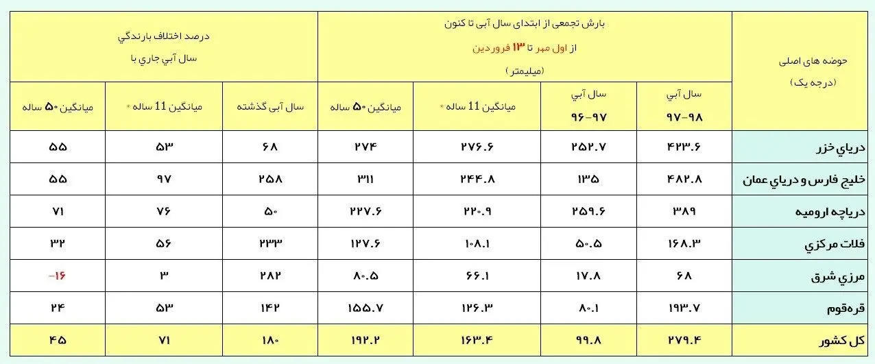 ثبت یک پنجم بارش سالانه در 13 روز فروردین