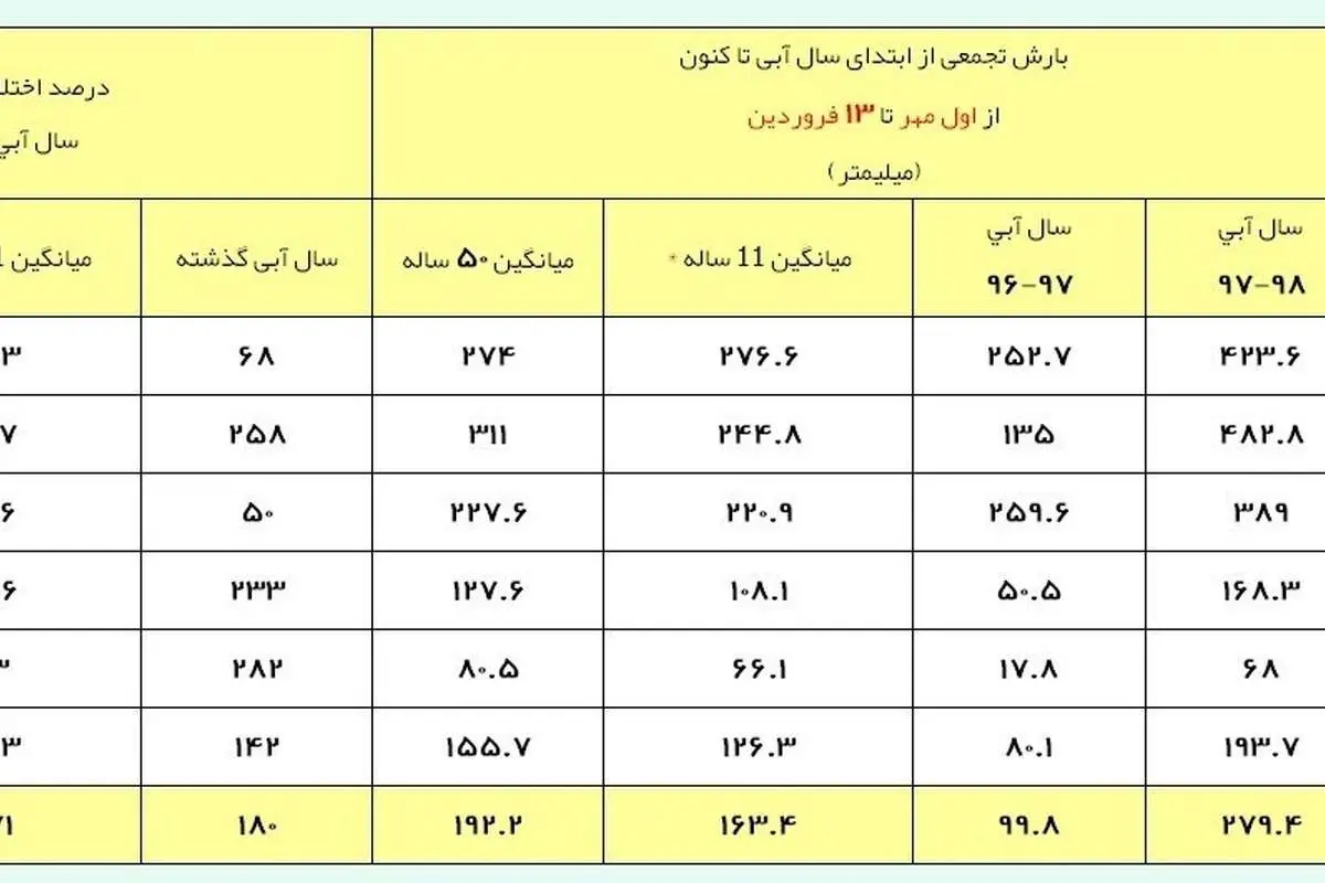 ثبت یک پنجم بارش سالانه در 13 روز فروردین