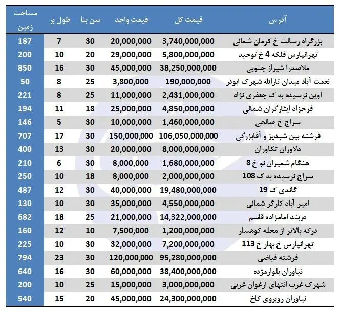 قیمت خانه‌های ویلایی در تهران