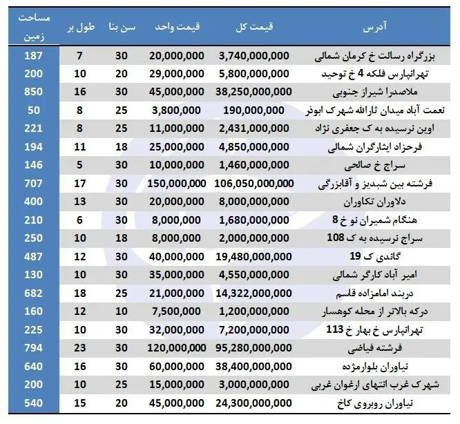 قیمت خانه‌های ویلایی در تهران