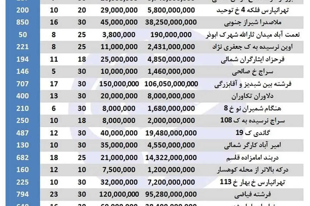 قیمت خانههای ویلایی در تهران