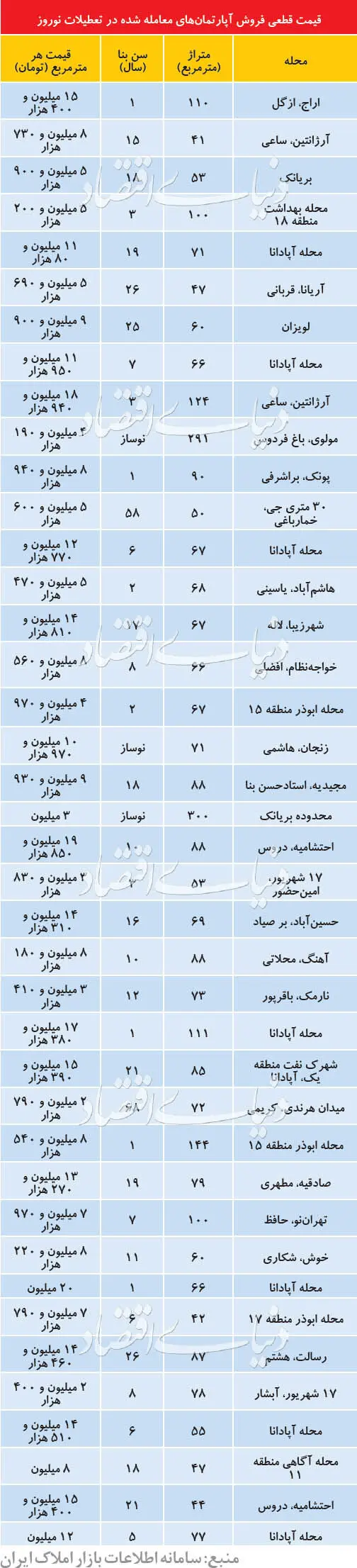 خانه‌های فروخته شده در عید ۹۸ پایتخت