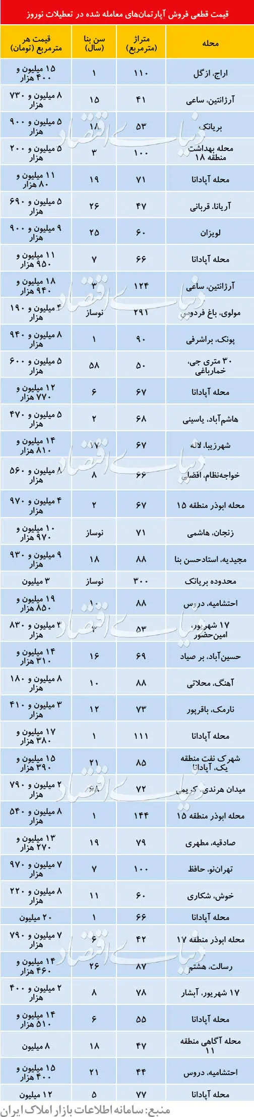 خانه‌های فروخته شده در عید ۹۸ پایتخت