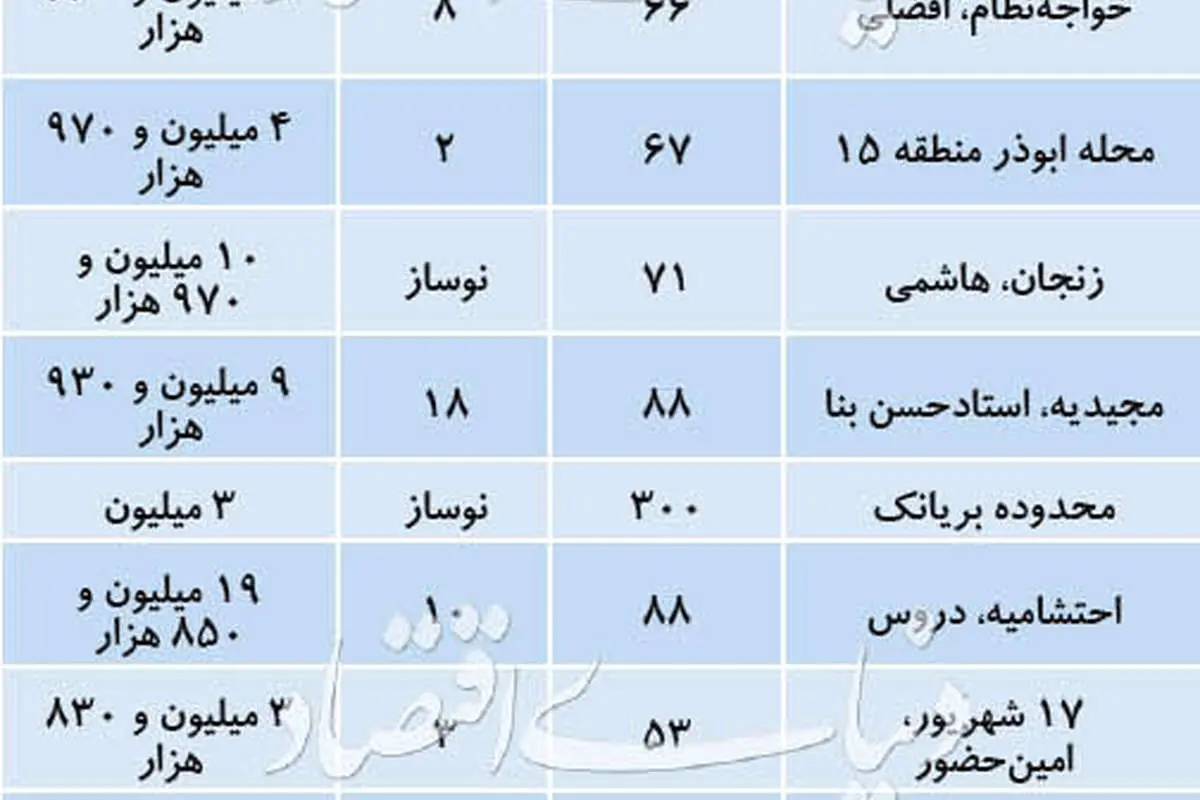خانههای فروخته شده در عید ۹۸ پایتخت