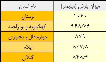 پربارش‌ترین و کم‌بارش‌ترین استان‌های کشور