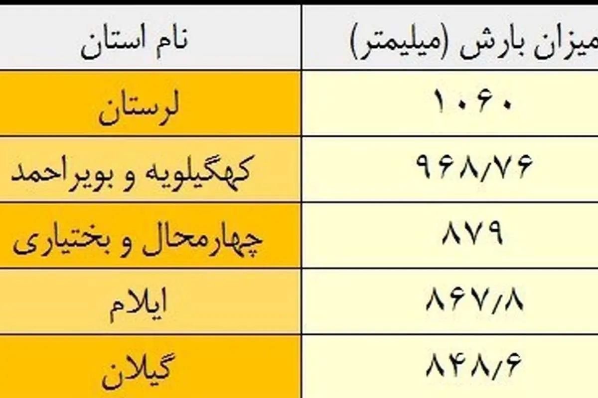 پربارشترین و کمبارشترین استانهای کشور