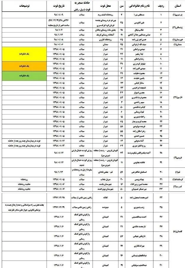 پزشکی قانونی: تعداد قربانیان سیل اخیر به ۷۰ نفر رسید