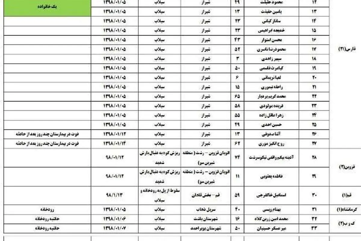 پزشکی قانونی: تعداد قربانیان سیل اخیر به ۷۰ نفر رسید