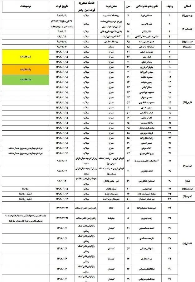 پزشکی قانونی: تعداد قربانیان سیل اخیر به ۷۰ نفر رسید