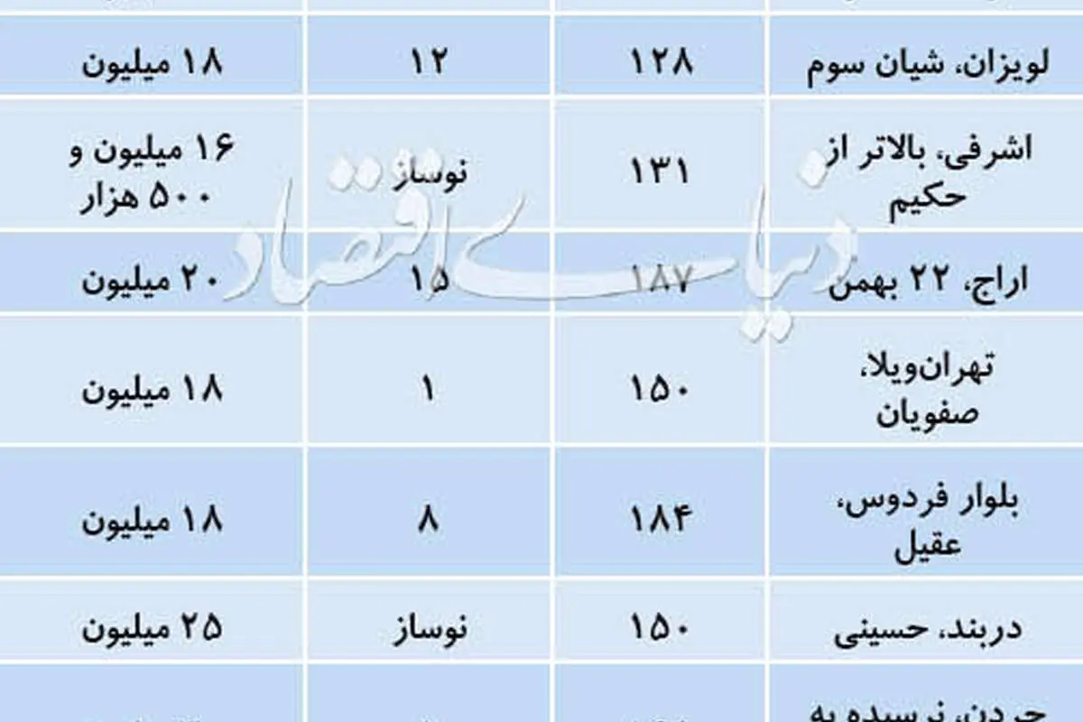 ماجرای عرضه آپارتمانهای بزرگمتراژ