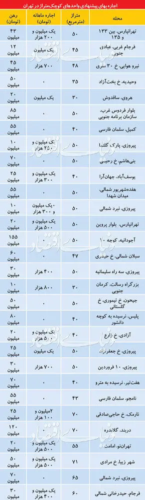 قیمت اجاره خانه‌های نقلی در تهران