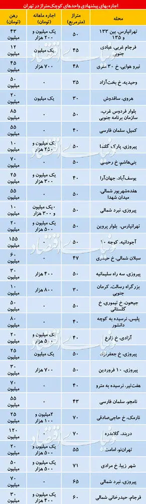 قیمت اجاره خانه‌های نقلی در تهران