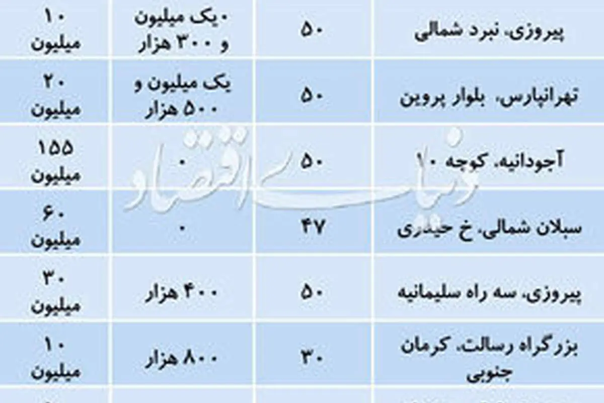 قیمت اجاره خانههای نقلی در تهران