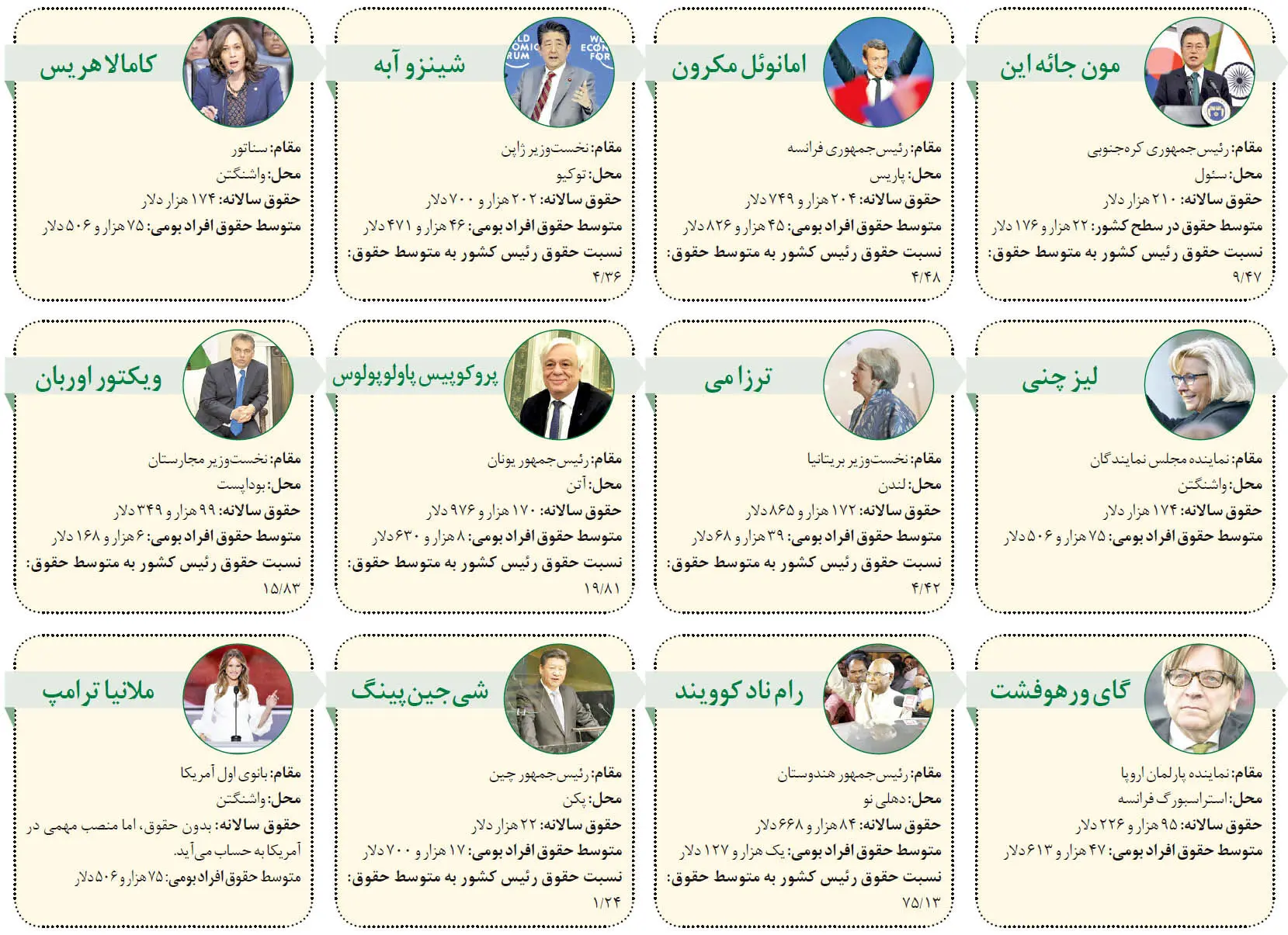 نسبت دستمزد سیاستمداران به مردم چقدر است؟