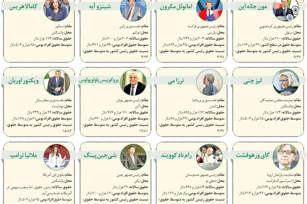 نسبت دستمزد سیاستمداران به مردم چقدر است؟
