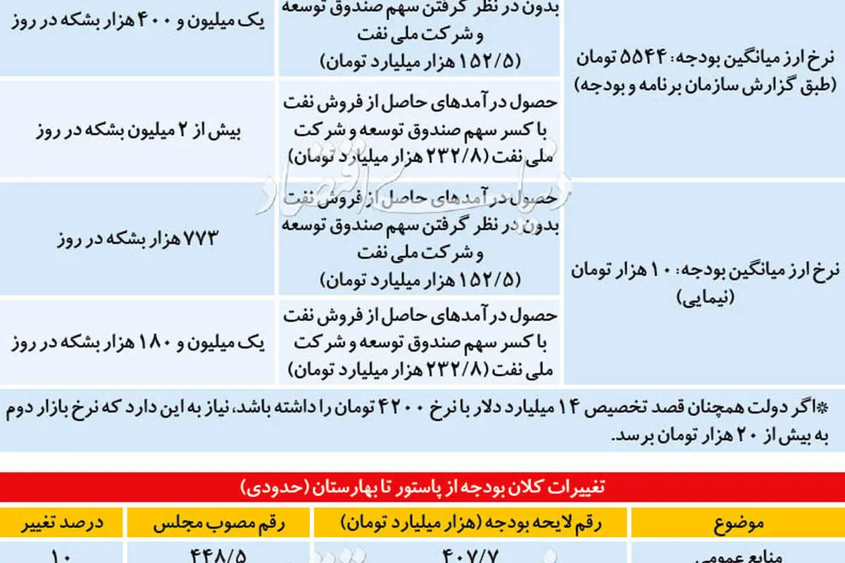 نسخه مجلس برای بودجه ۹۸
