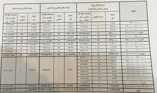 جزئیات حقوق کارمندان و بازنشستگان در سال جاری و آینده + جدول