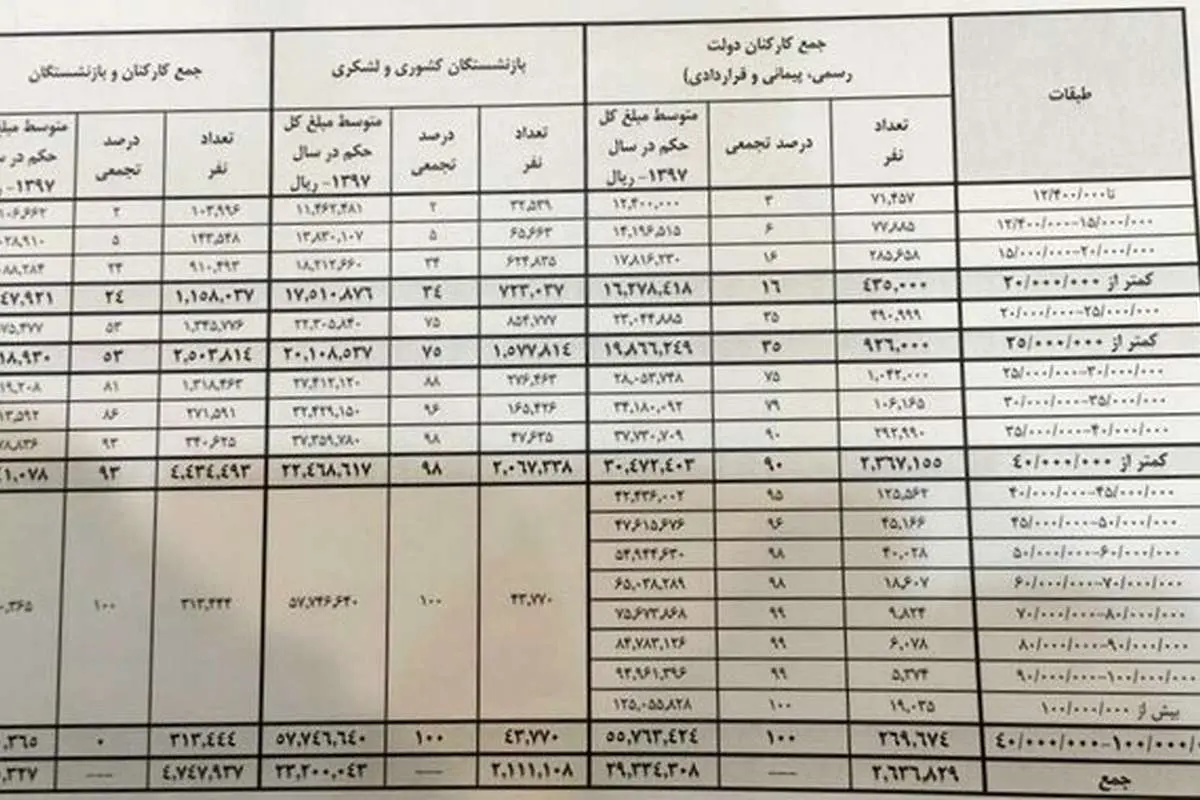 جزئیات حقوق کارمندان و بازنشستگان در سال جاری و آینده + جدول