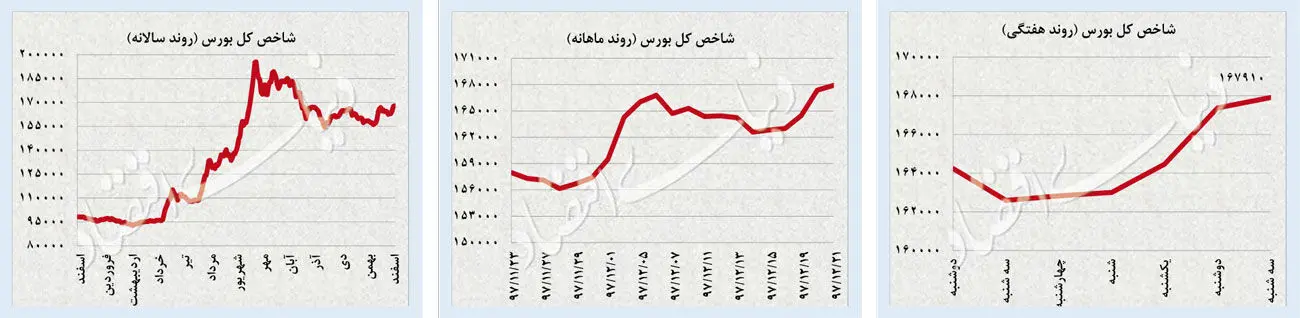 هت‌تریک افت دلار و سکه