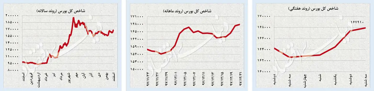 هت‌تریک افت دلار و سکه