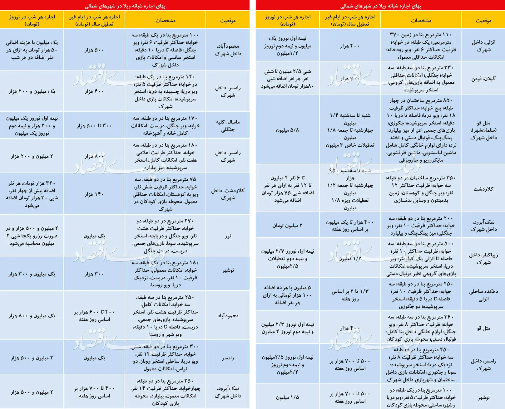 غافلگیری دربازار ویلا