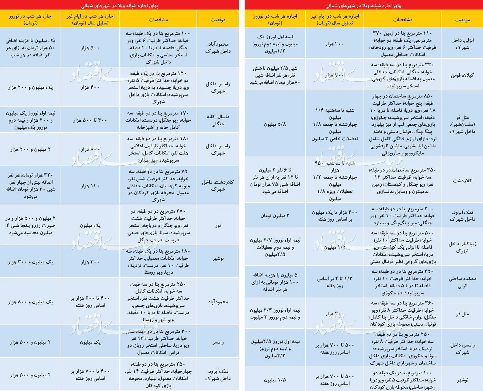 غافلگیری دربازار ویلا