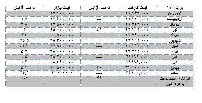 پراید در یک سال چقدر گران شد؟