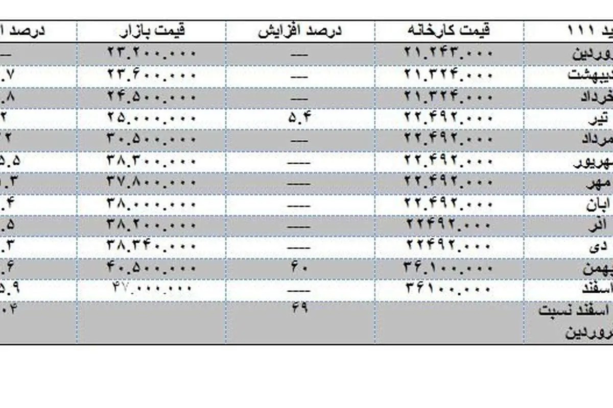 پراید در یک سال چقدر گران شد؟